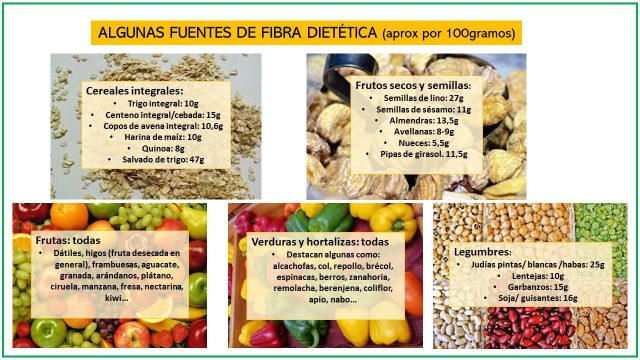 Fibra dietética